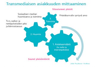 Transmediainen asiakkuus