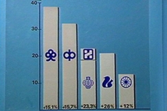 Kuva: Pylv�it� pankkien tuloksen kasvusta. YLE kuvanauha. 