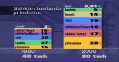 Kuva: Shkn tuotannon ja kulutuksen jakautuminen Suomessa vuosina 1980 ja 2000 (YLE Kuvanauha)