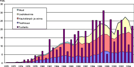 Energiaturpeen tuotanto ja kulutus kulutussektoreittain vuosina 1970  2005 (2005 arvio). Lhde: Electrowatt-Ekono Oy