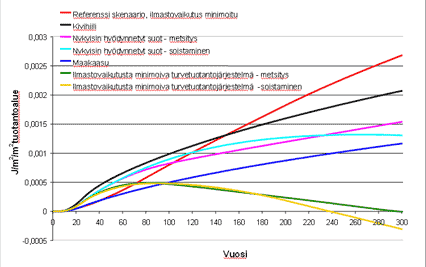 Skenaario osoittaa, ett  nykytilaansa jtetty turvesuo aiheuttaa suurimmat hiilidioksidipstt.