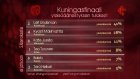 Tangomarkkinat 2013 Kuningasfinaalin yleisöäänestyksen prosenttijakauma (kuva: Yle)