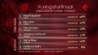 Tangomarkkinat 2013: Kuningatarfinaalin yleisöäänet (kuva: Yle)